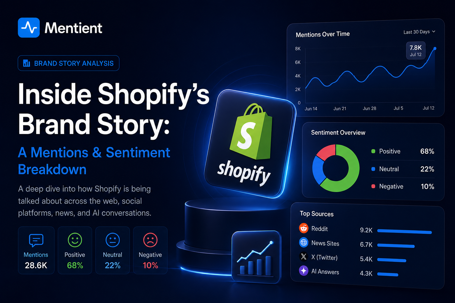 Inside Shopify's Brand Story: A Mentions & Sentiment Breakdown