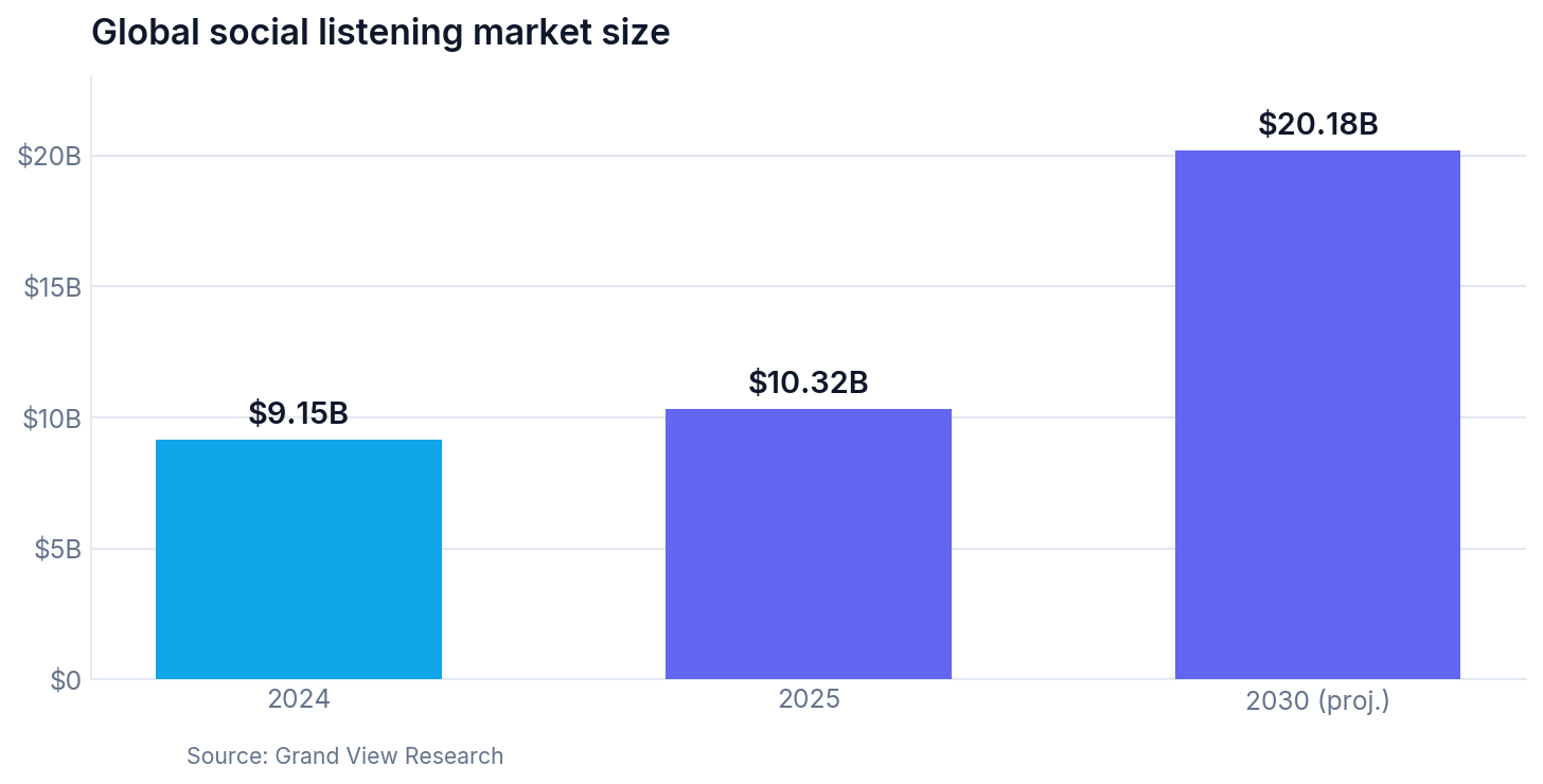 Social Market Size