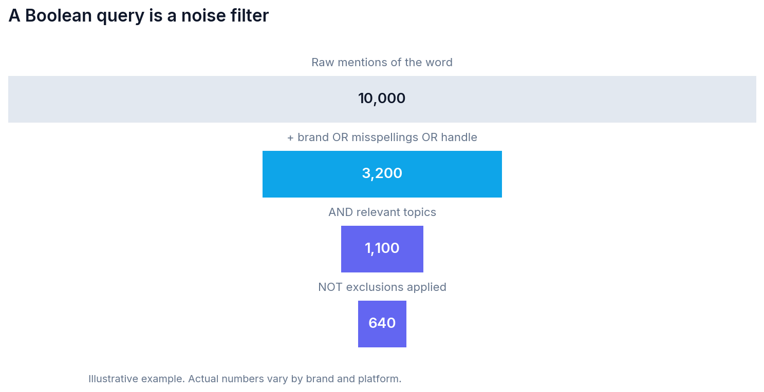 Funnel showing raw mentions narrowing as brand OR terms, AND topics, and NOT exclusions are applied.