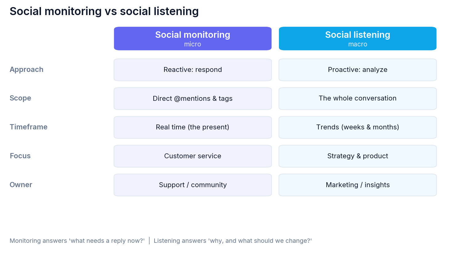Monitoring is micro and reactive; listening is macro and proactive