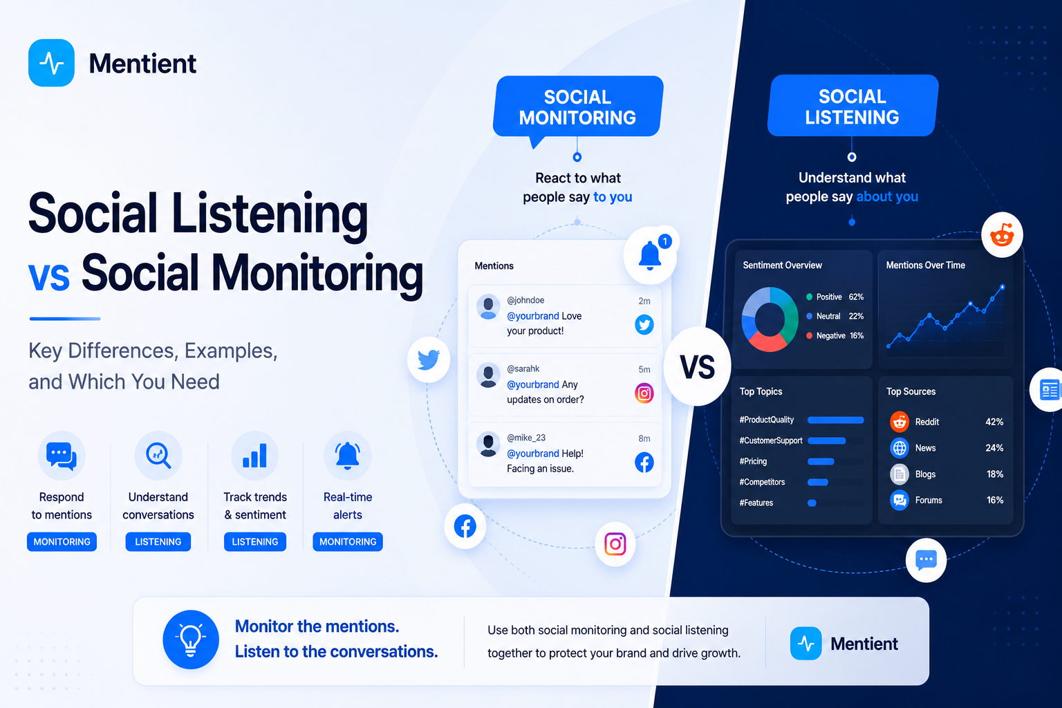 Social listening and social monitoring