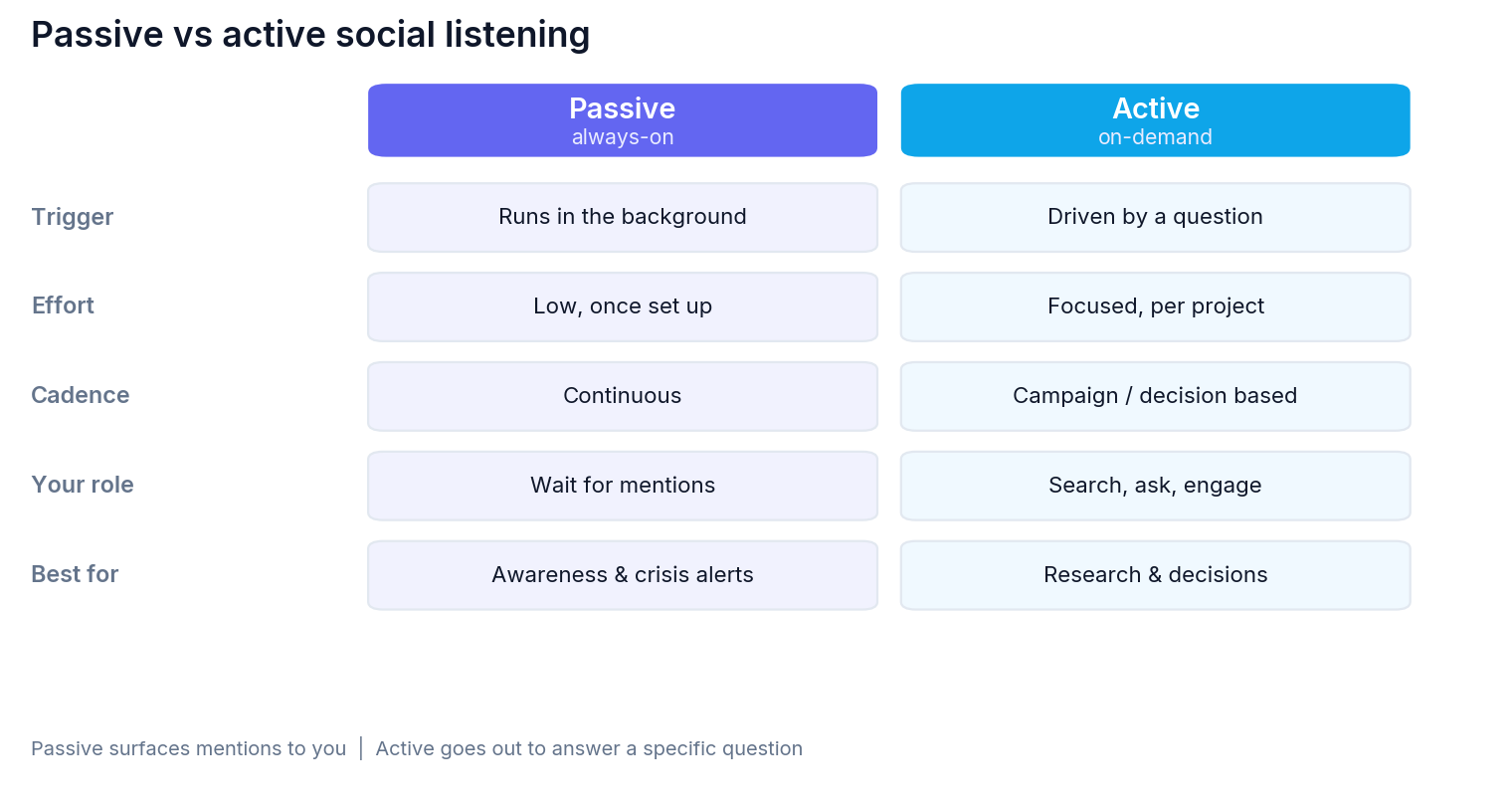 active vs passive