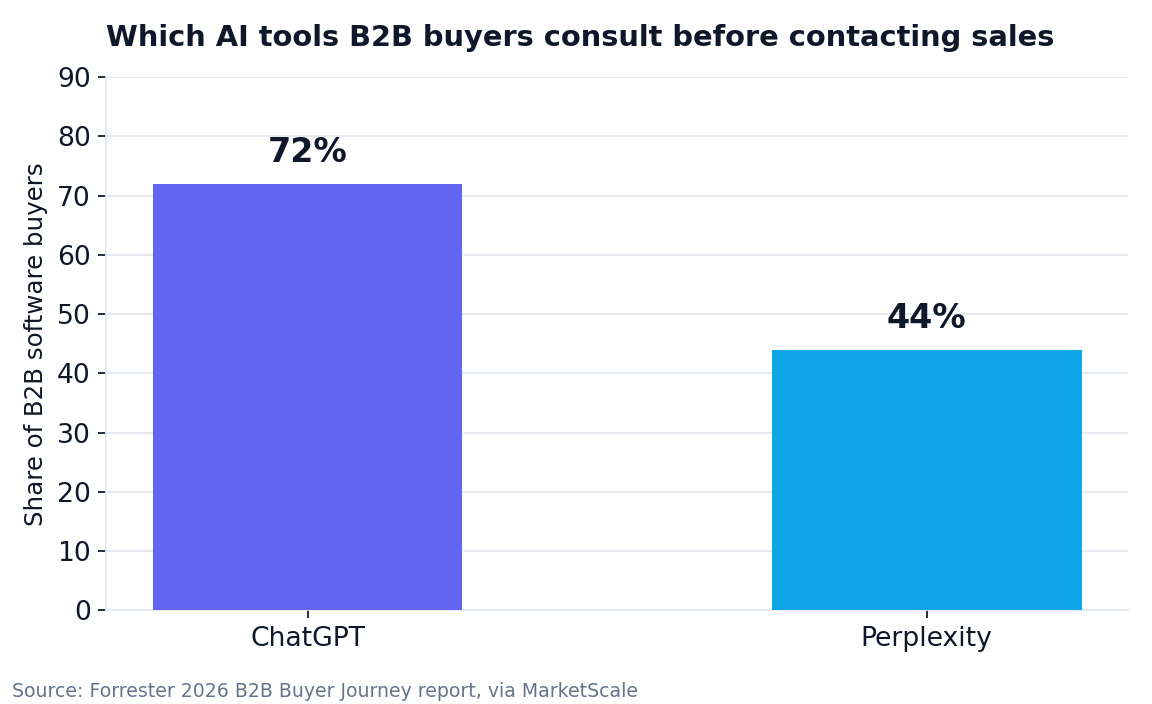 ChatGPT leads early-stage vendor research, and Perplexity carries a meaningful share of shortlist-stage checks. Source: Forrester 2026 B2B Buyer Journey report, via MarketScale.