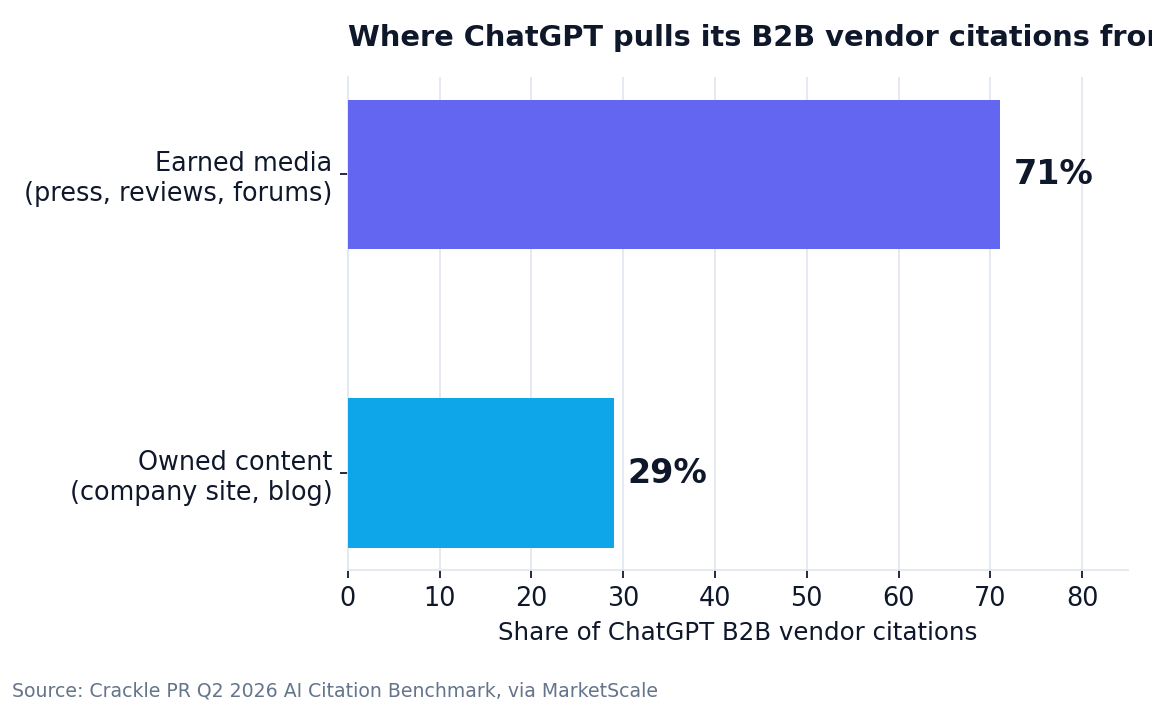 Publishing about yourself is not the same as getting cited. Most of ChatGPT's B2B citations trace back to outside coverage. Source: Crackle PR Q2 2026 AI Citation Benchmark, via MarketScale.