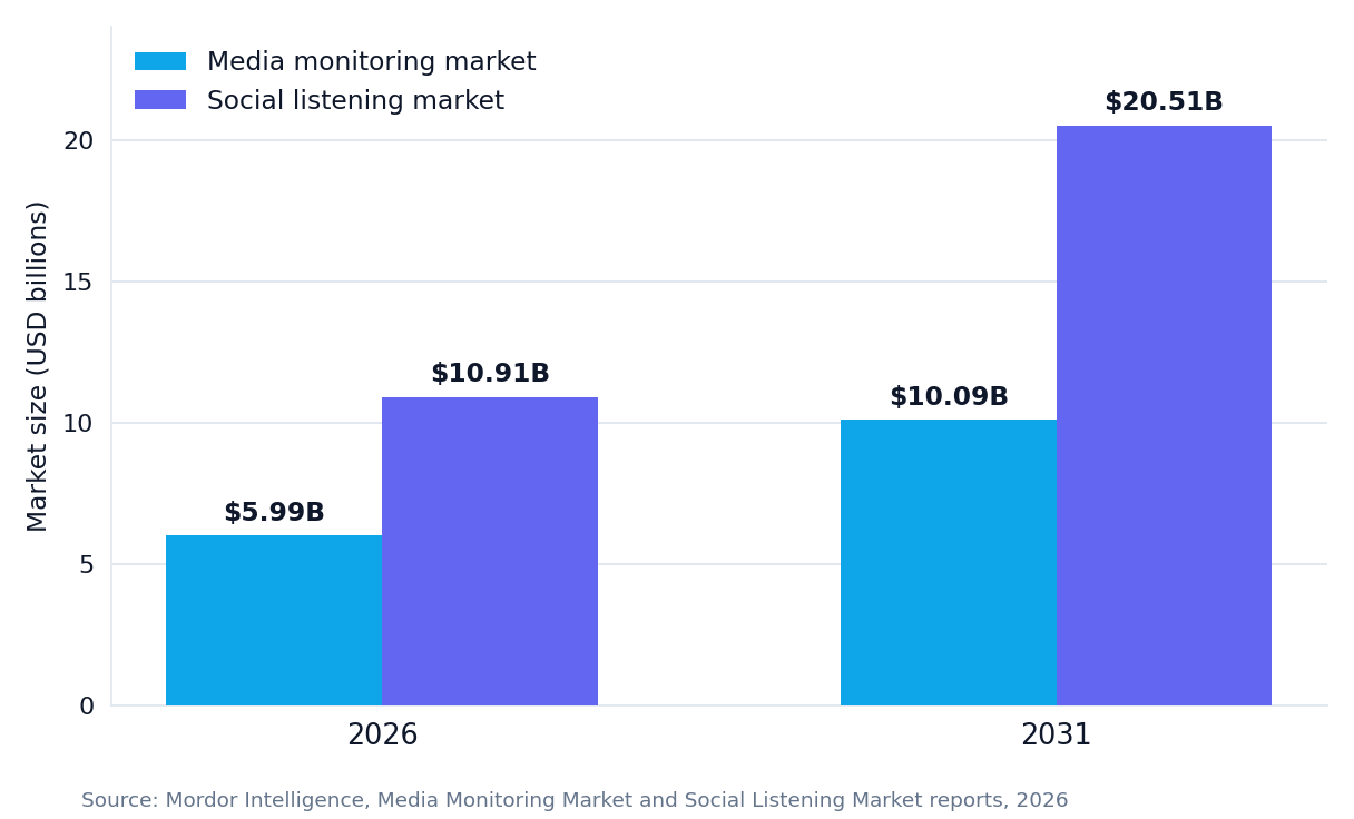 Bar chart comparing the media monitoring market and the social media listening market in 2026 and projected for 2031