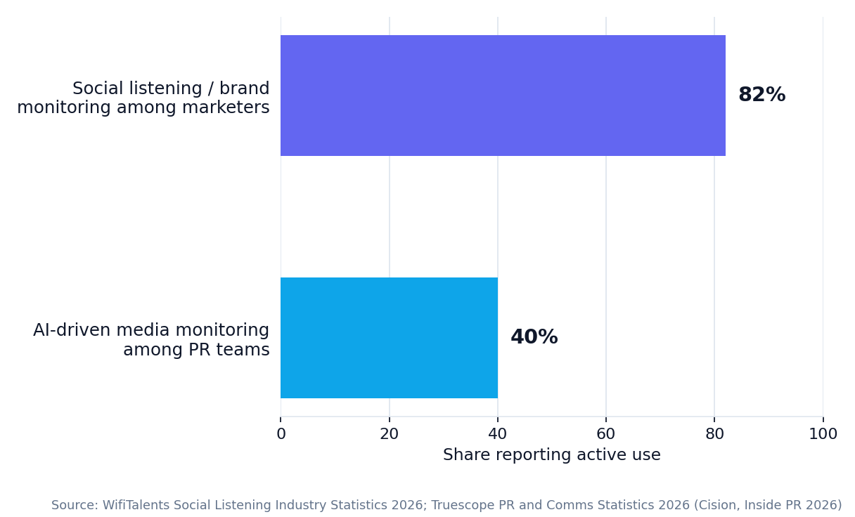 Horizontal bar chart showing 82 percent of marketers use social listening or brand monitoring compared to 40 percent of PR teams using AI-driven media monitoring