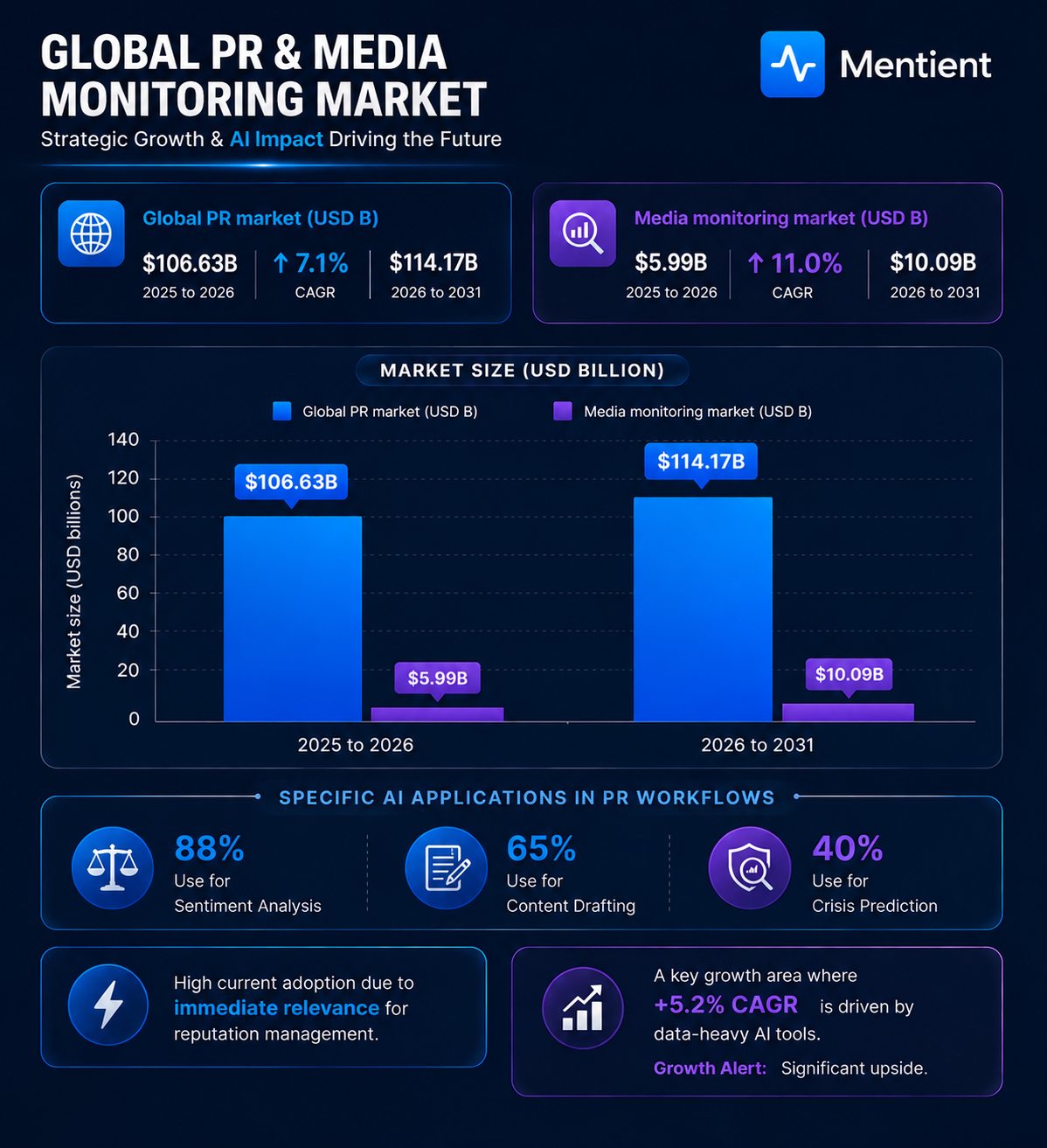 Bar chart comparing the global PR market and the media monitoring market in 2025/2026 and projected for 2026/2031
