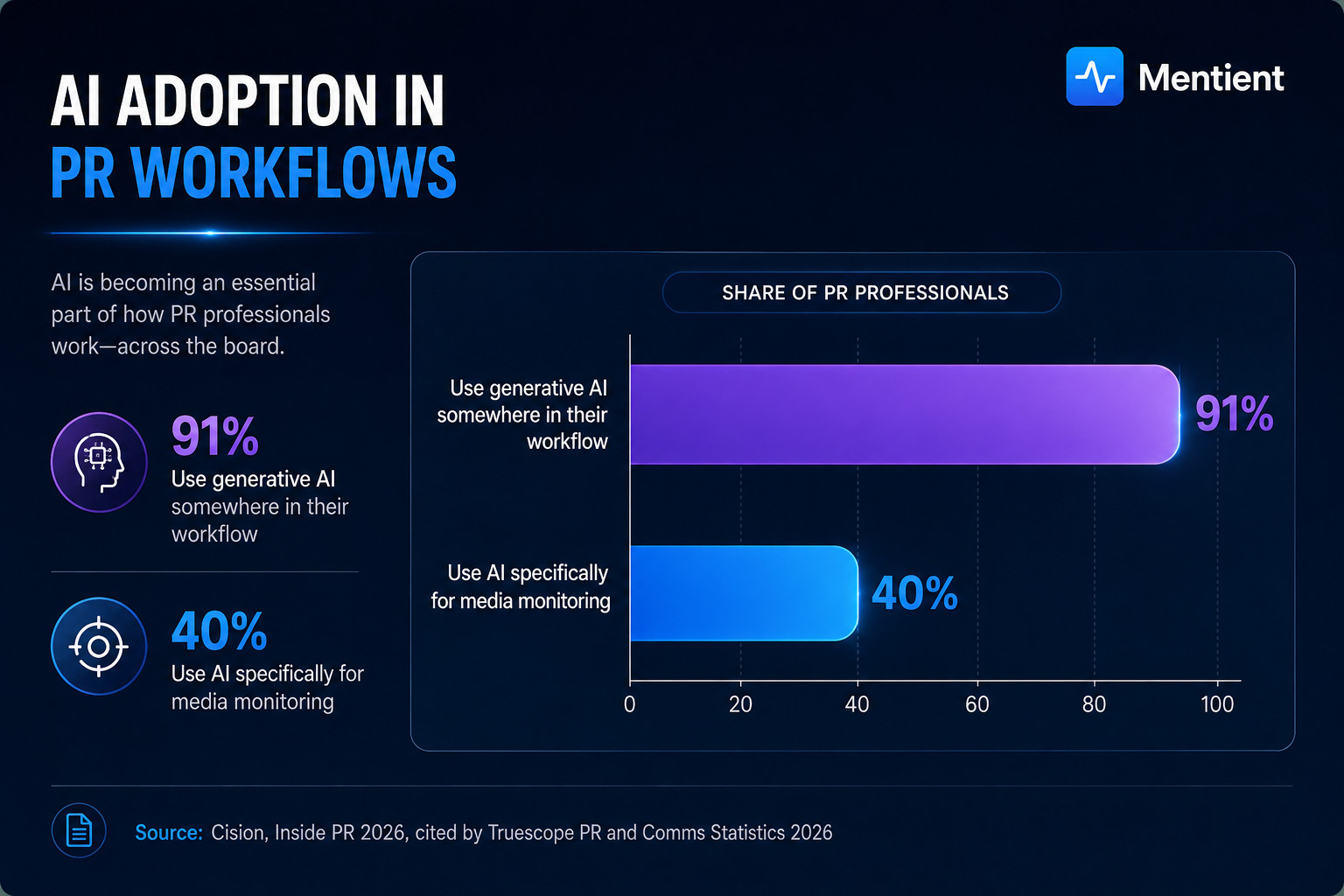 Horizontal bar chart showing 91 percent of PR professionals use generative AI in their workflow compared to 40 percent who use AI specifically for media monitoring