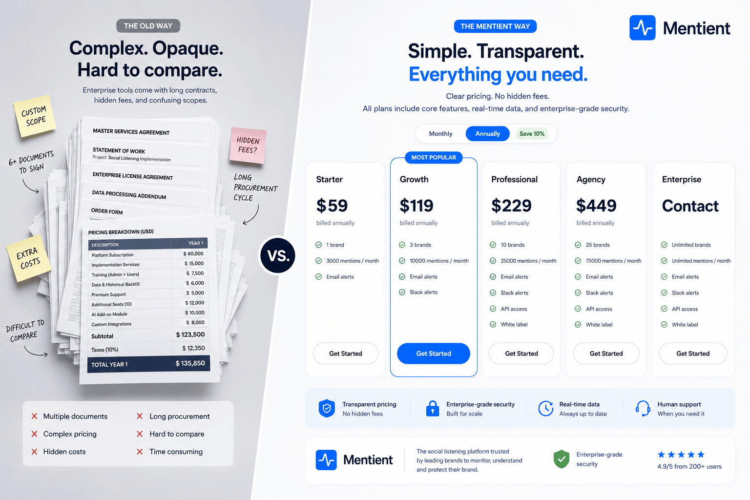 A visual split showing a dense, complex enterprise contract stack on one side and a simple, clean transparent pricing page on the other.