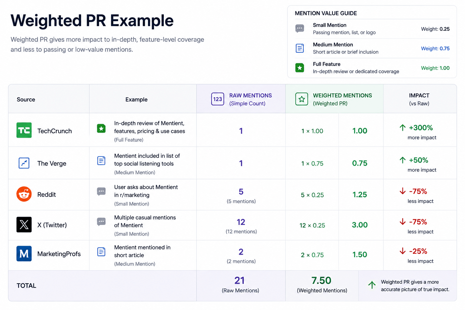 Table comparing raw PR mention counts against weighted counts that account for feature length and prominence