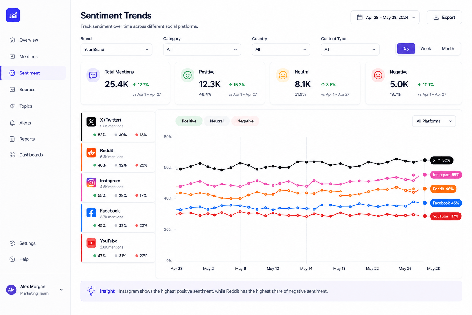 Dashboard showing sentiment trend lines for a brand tracked separately across several social platforms