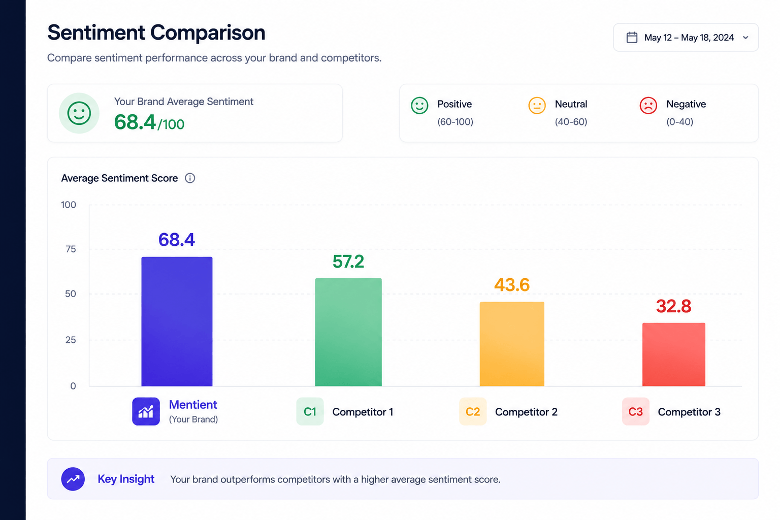 A sentiment score on its own is just a number. Measured consistently against a competitor baseline, it becomes a real signal