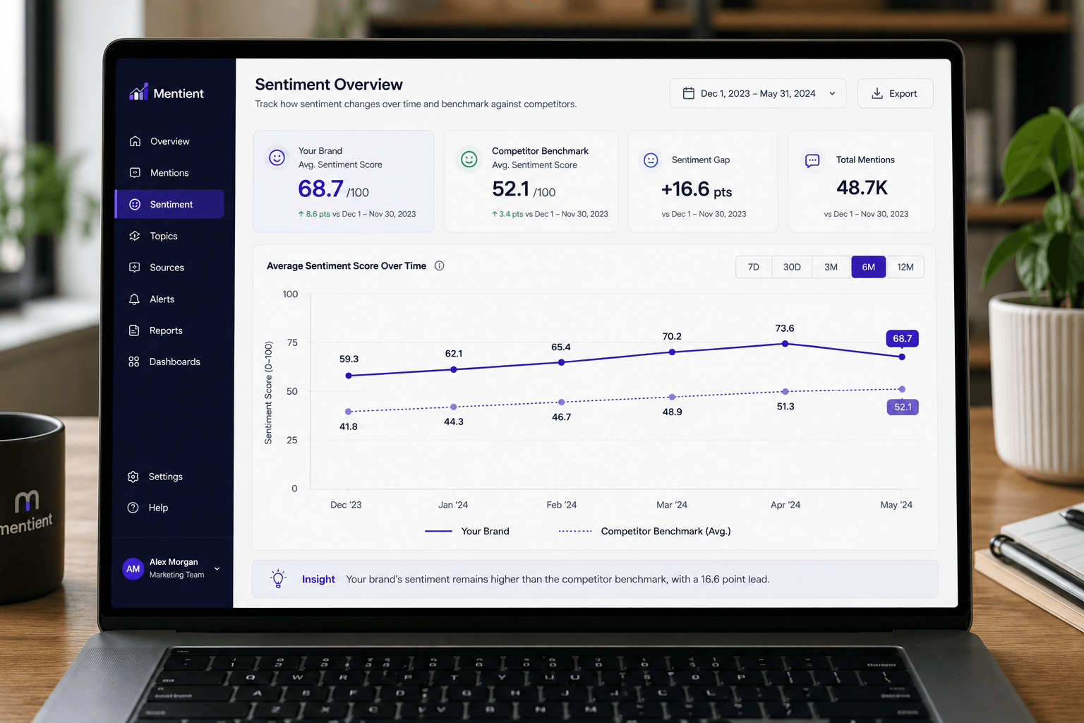 Mentient dashboard showing brand sentiment trend versus competitor benchmark.