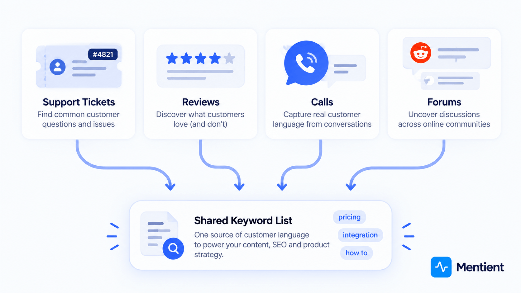 Four source icons, support tickets, reviews, sales call transcripts, and existing community threads, feeding into a candidate keyword list