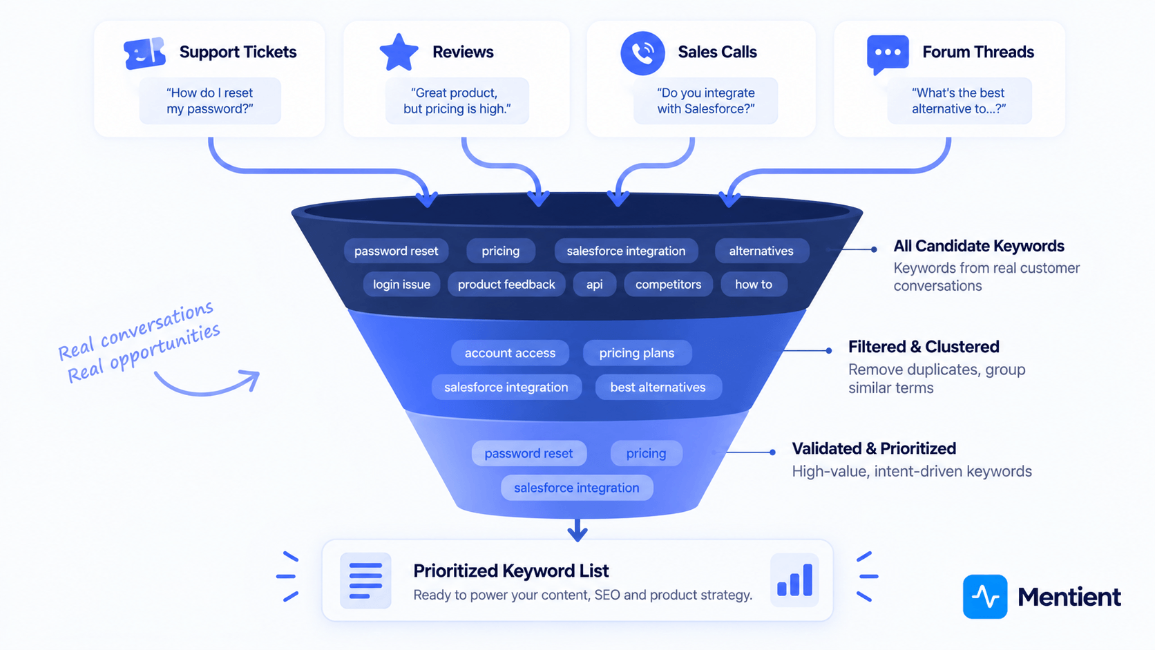Funnel showing candidate keywords sourced from support tickets, reviews, and sales calls narrowing down to a prioritized monitoring list