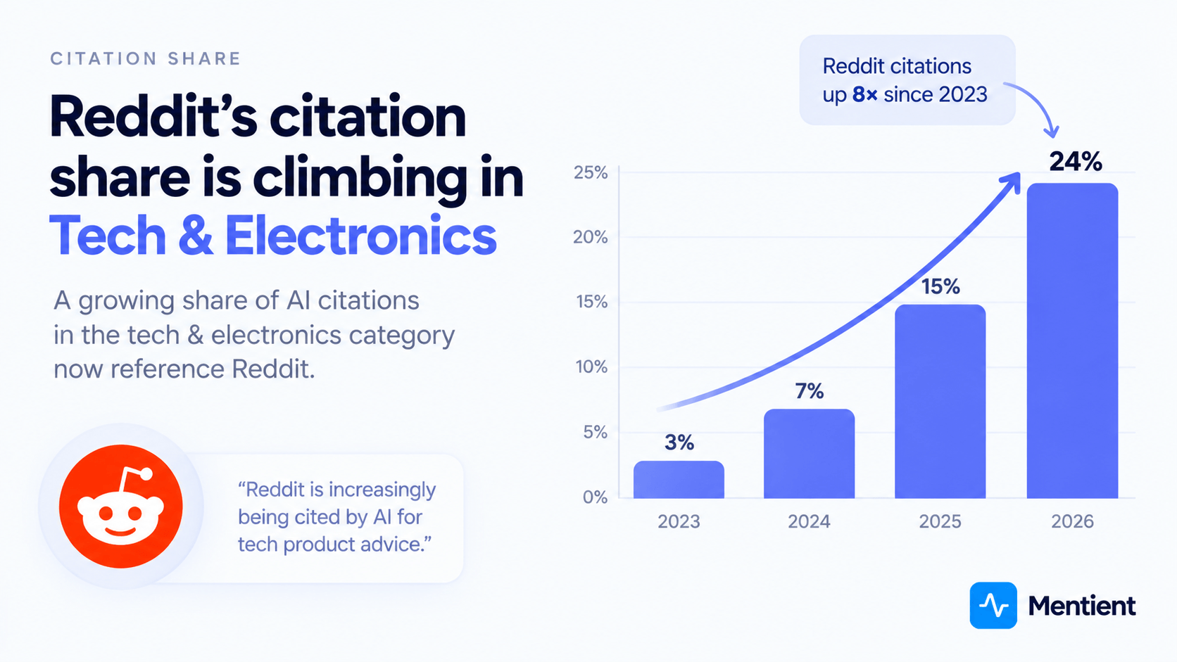 Chart showing Reddit citation share growing sharply in technology and electronics categories across AI search platforms in early 2026