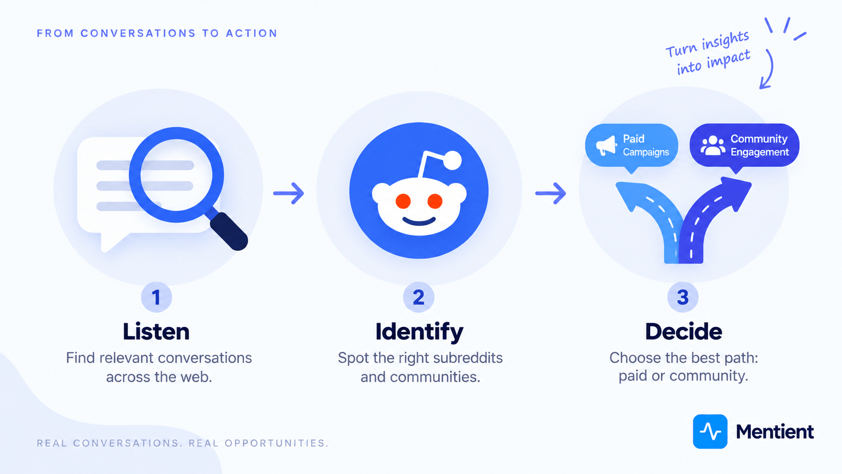 A simple three-step starting plan for a B2B team new to Reddit: listen first, identify relevant subreddits, then decide on paid or community investment