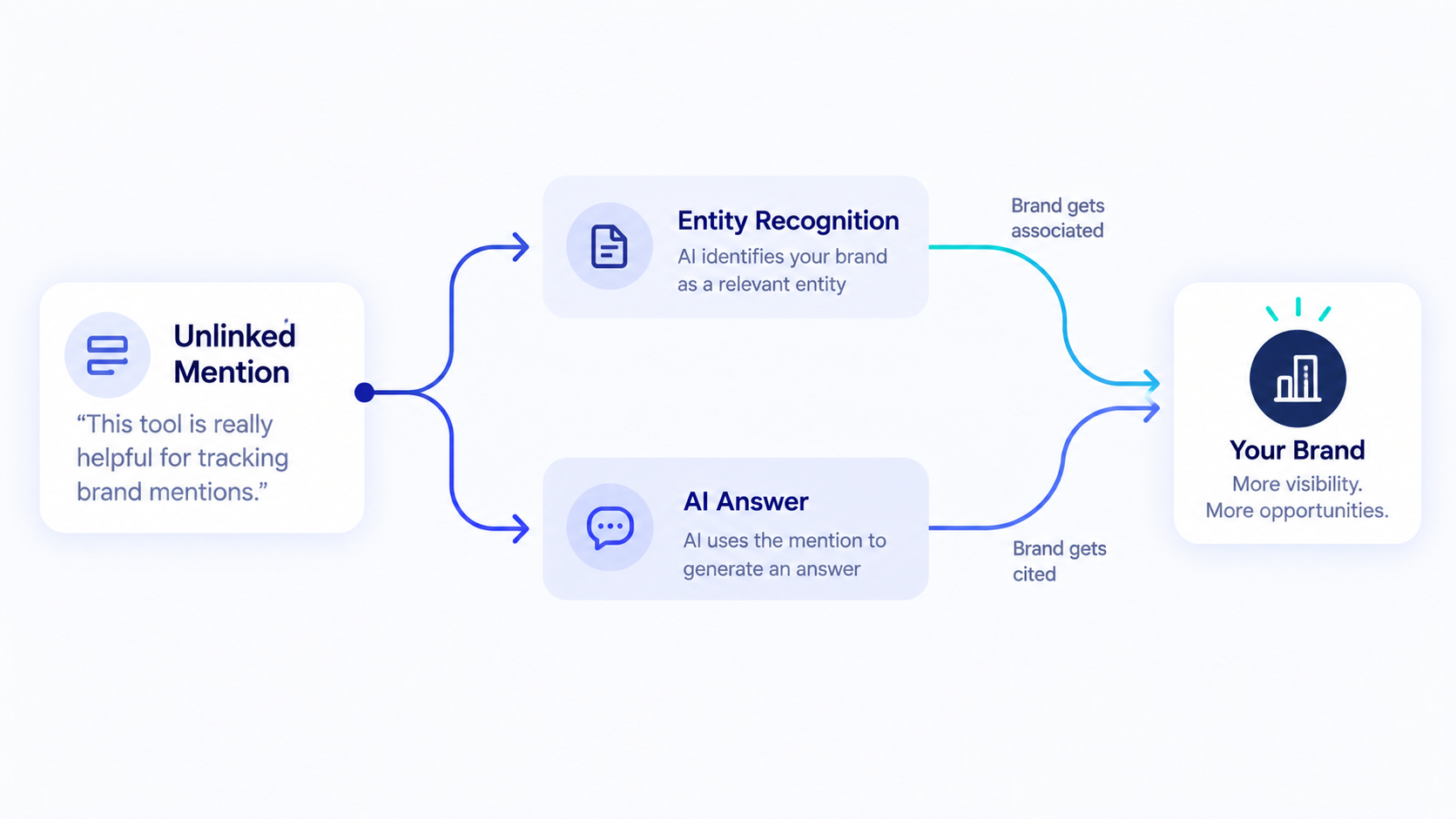 Diagram showing an unlinked brand mention feeding into entity recognition and AI answer generation without passing through a traditional link graph