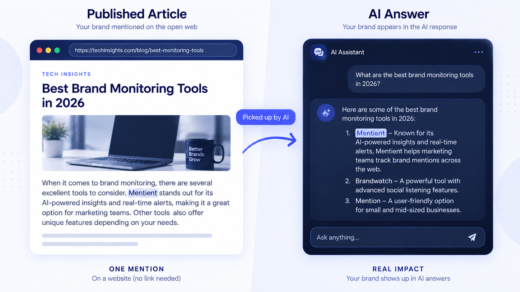 A published article naming a brand in plain text with no hyperlink, next to the same brand name appearing inside an AI-generated search answer