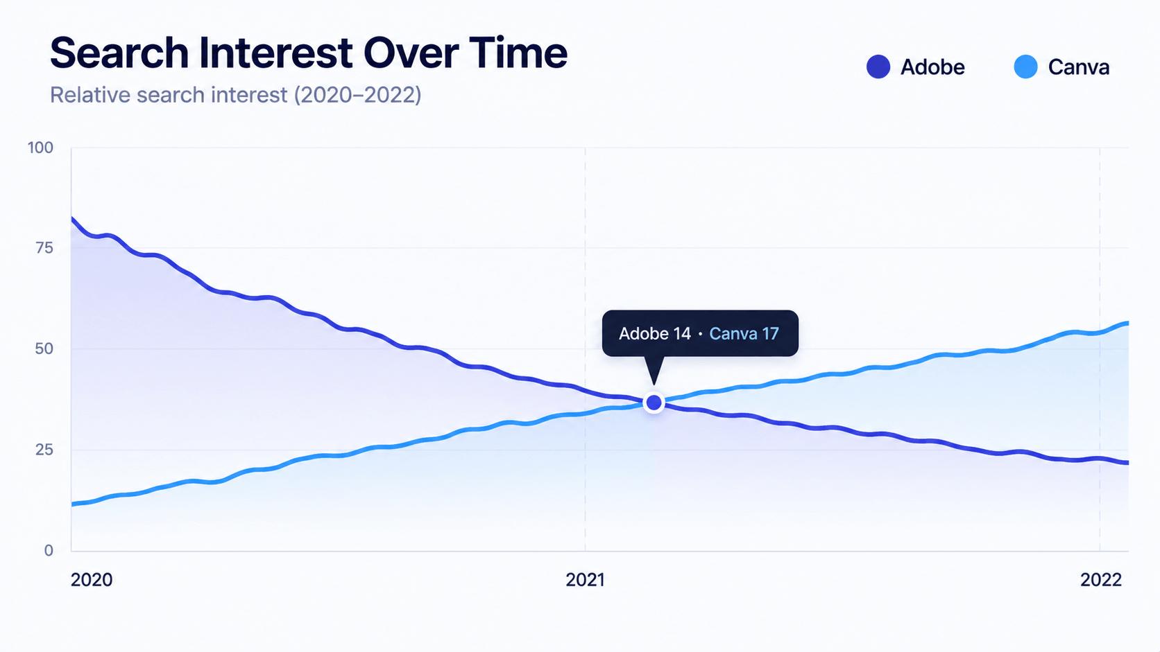 Line chart zoomed into 2020 through 2022 showing Canva search interest crossing above Adobe's in September 2021