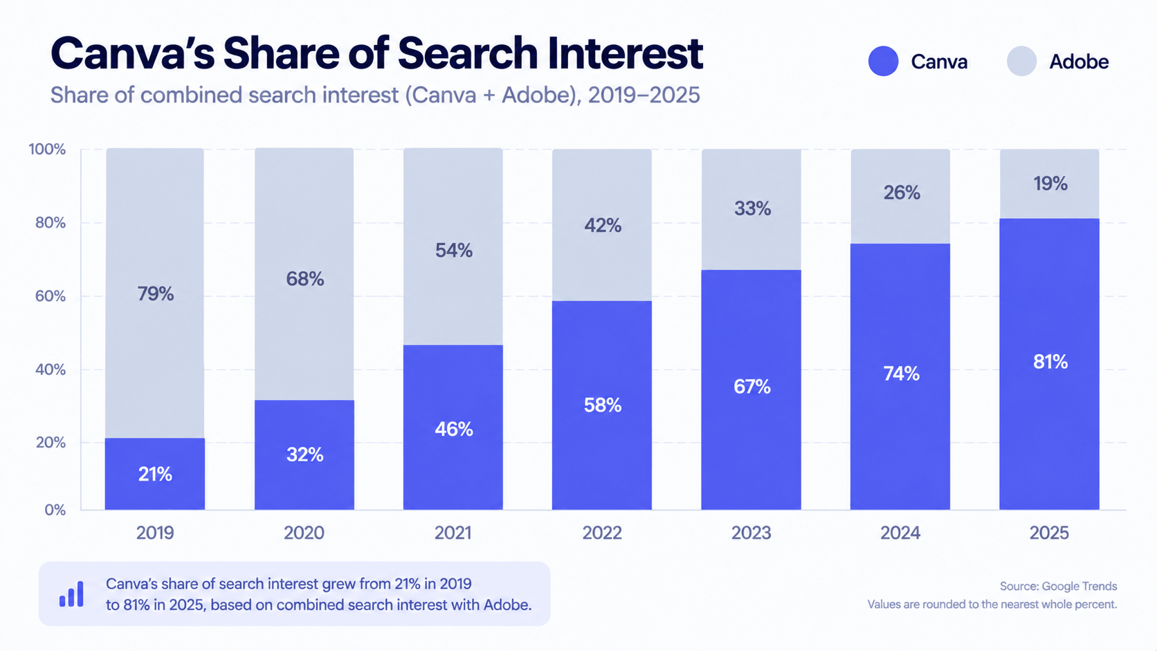 Stacked bar chart showing Canva's share of combined Adobe and Canva search interest rising from 21% in 2019 to 81% in 2025