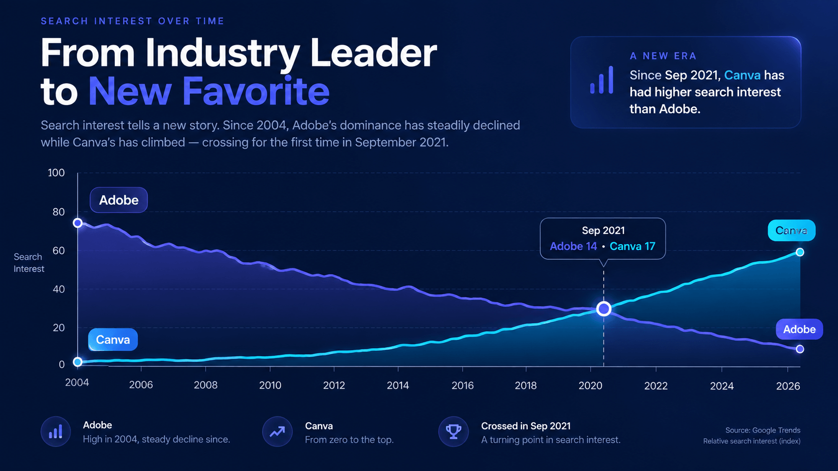 Two line charts overlaid showing Adobe global search interest declining since 2004 while Canva search interest rises from zero and crosses above Adobe in September 2021