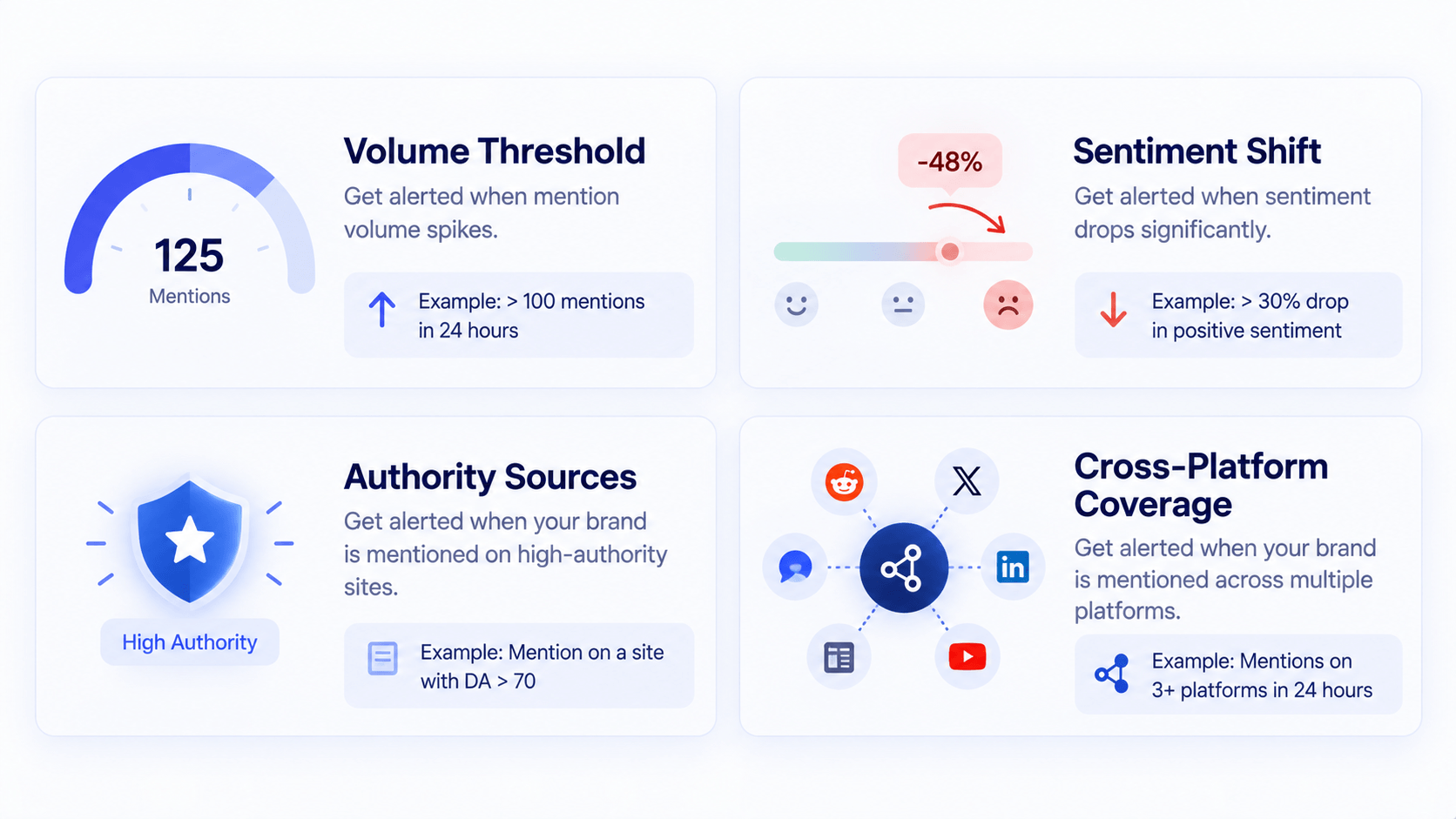 Four labeled trigger types, volume spike, sentiment shift, authority mention, and cross-platform spread, each with a simple icon and a one-line threshold example