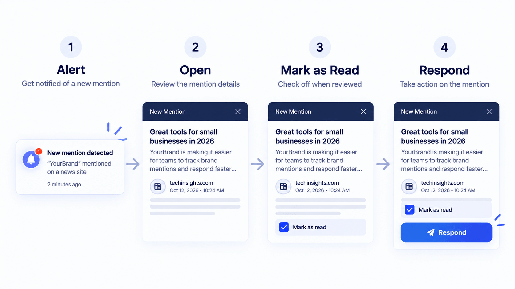 A confirmation checklist showing an alert being read and verified against actual mentions before a response decision gets made