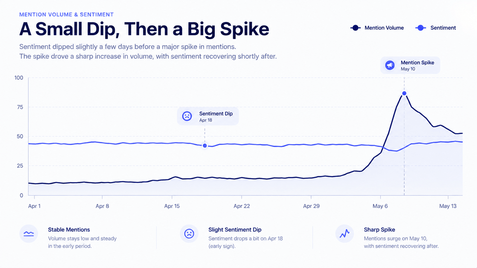 A flat mention volume line with a small early sentiment dip visible well before the sharp spike that would mark a crisis going viral
