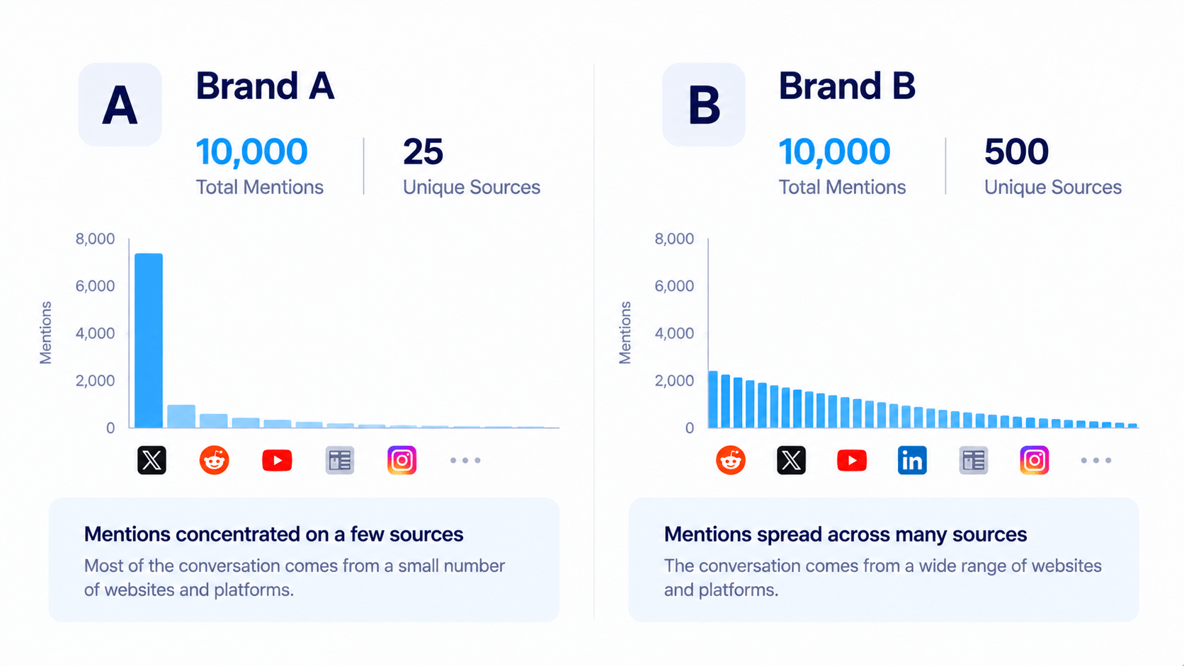 Bar chart comparing two brands with equal total mention counts but very different unique source counts, showing one much narrower and one much wider footprint