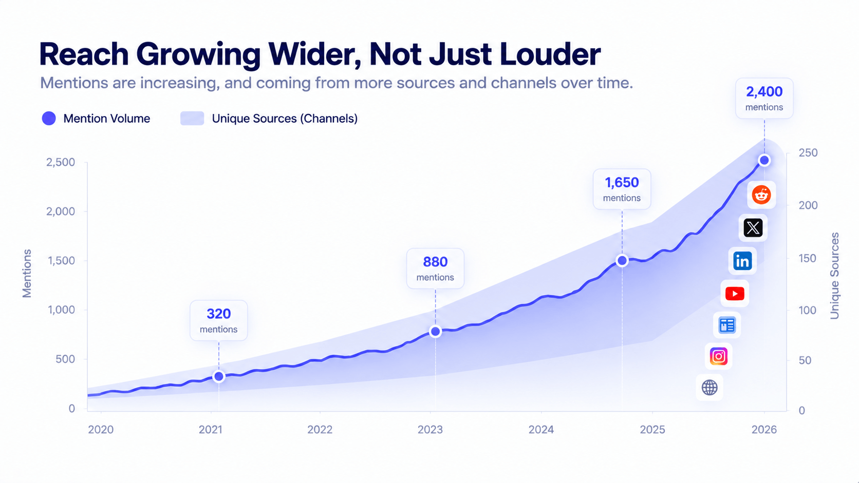 A rising mention volume line chart with a widening band of unique sources and channels behind it, representing brand awareness growth