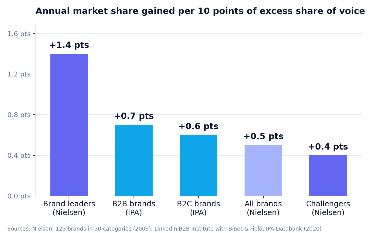 The same 10 points of excess voice buys a market leader more than three times the share growth a challenger gets. Sources: Nielsen ESOV study and LinkedIn B2B Institute.