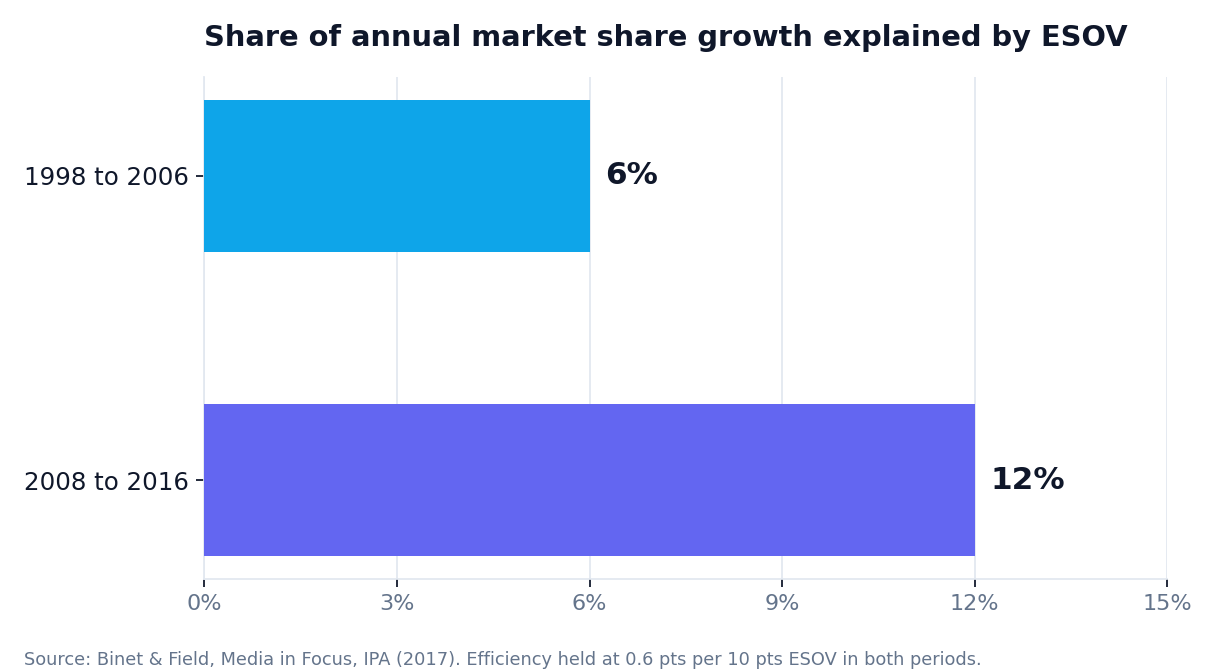 The share of growth explained by ESOV doubled in the digital era, at the same efficiency per point.