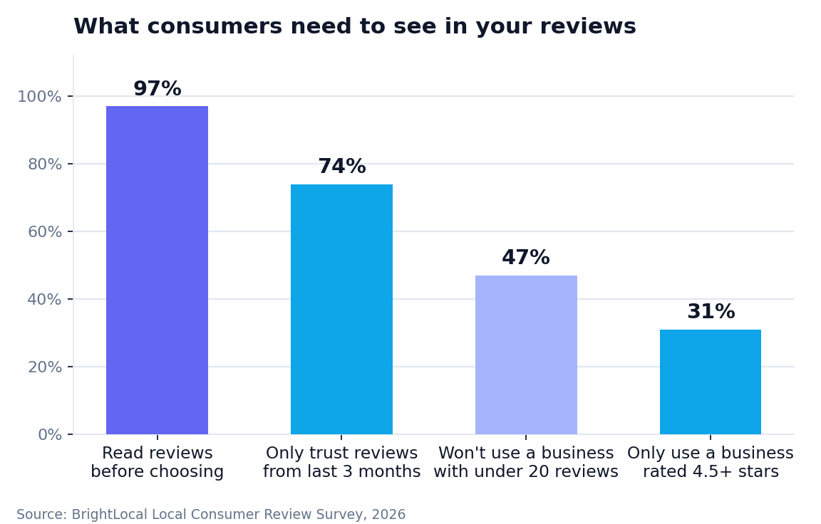 Most buyers want recent, plentiful, highly rated reviews before they will even consider a business.
